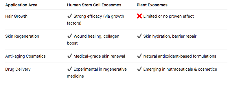 Human exosome VS plant exosome