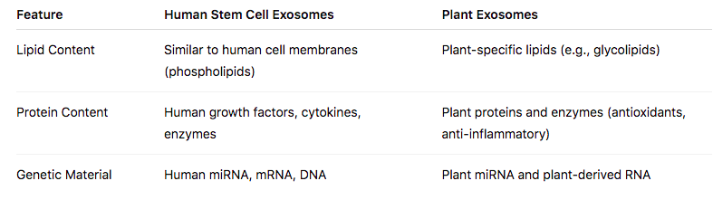 Human exosome VS Plant exosome